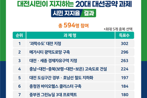 대전 시민이 지지하는 20대 대선공약 과제ʻ 과학수도 