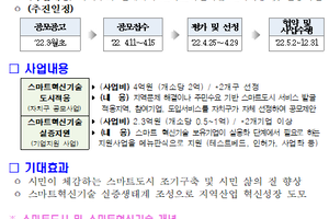 대전시, ‘스마트 혁신 기술 확산사업’본격 추진